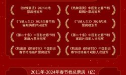 刷新中国影史春节档票房新纪录，档期内总观影人次1.63亿